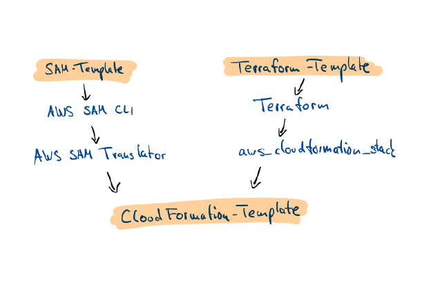 SAM, CloudFormation und Terraform