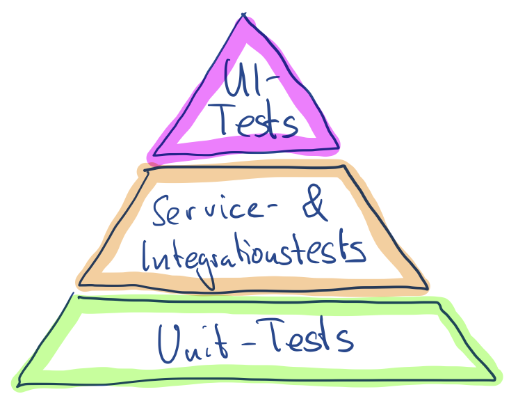 Test-Pyramide